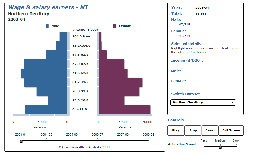 Graph Image for Wage and salary earners - NT